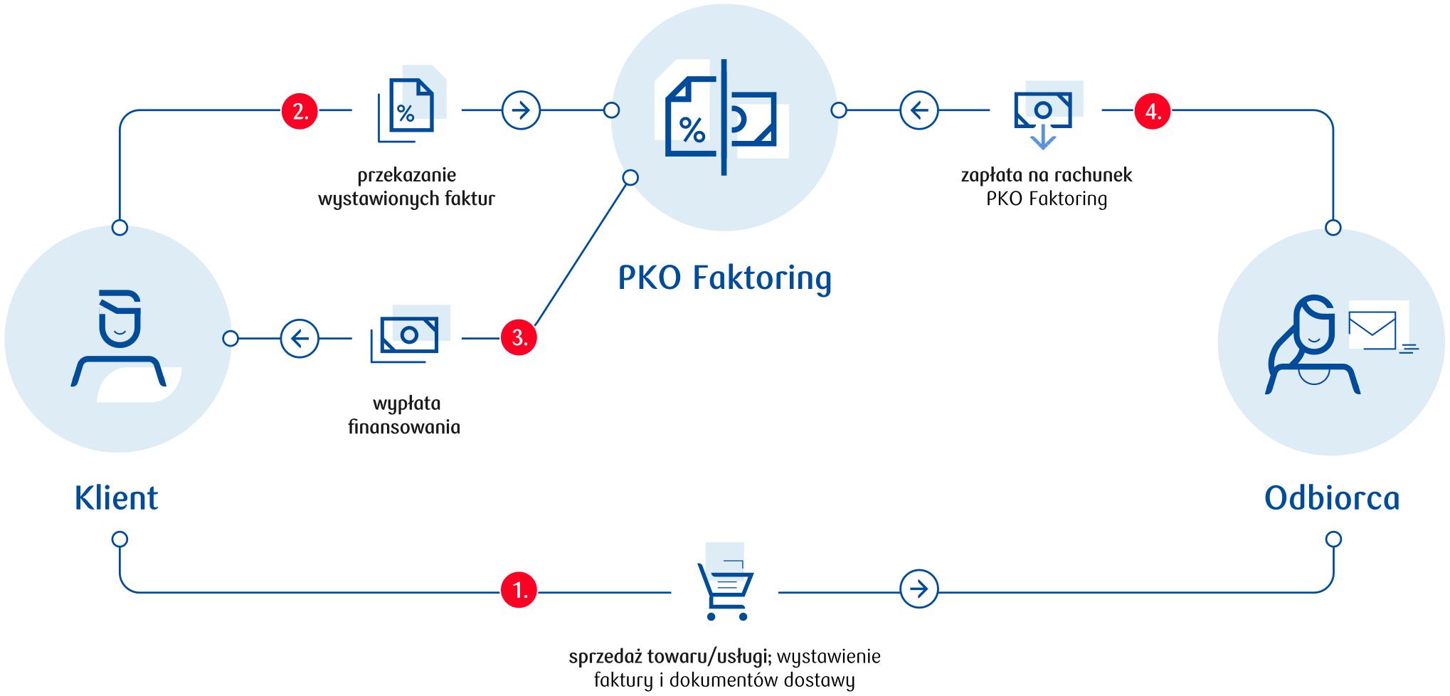 Faktoring niepełny - PKO Faktoring - Infografika 2022